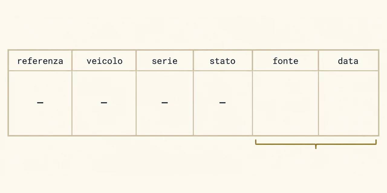 Una sola riga di tabella con le intestazioni referenza, veicolo, serie, stato, fonte e data: le prime celle portano un trattino, quelle di fonte e data restano vuote sotto una graffa